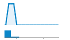 Author Commit and LOC History Chart