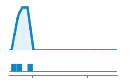 Author Commit and LOC History Chart