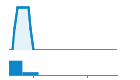 Author Commit and LOC History Chart