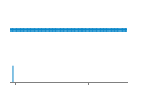 Author Commit and LOC History Chart