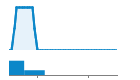 Author Commit and LOC History Chart