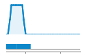 Author Commit and LOC History Chart