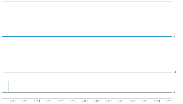 Author Commit and LOC History Chart