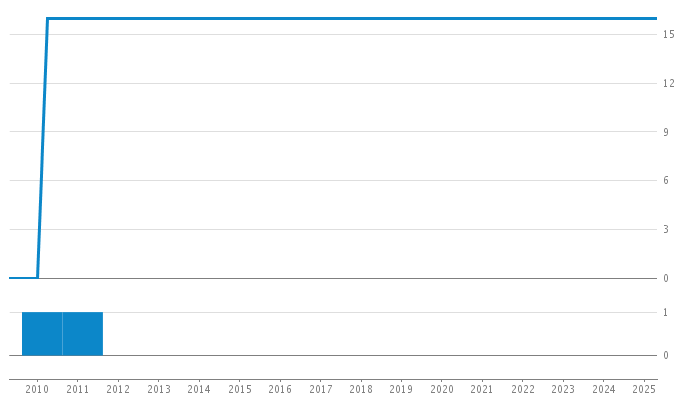 Author Commit and LOC History Chart