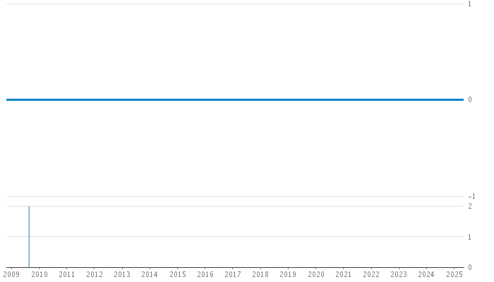 Author Commit and LOC History Chart