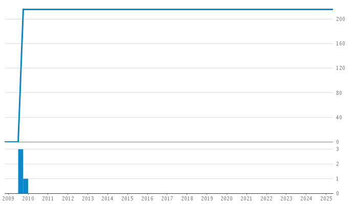 Author Commit and LOC History Chart