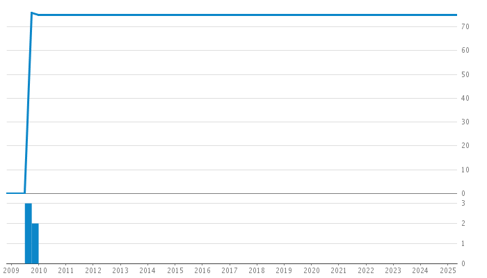 Author Commit and LOC History Chart