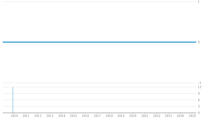 Author Commit and LOC History Chart