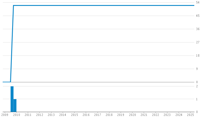 Author Commit and LOC History Chart