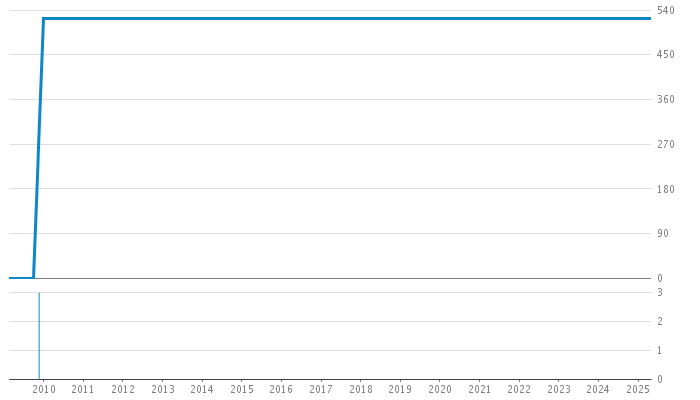 Author Commit and LOC History Chart