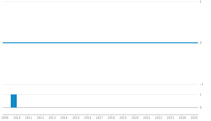 Author Commit and LOC History Chart