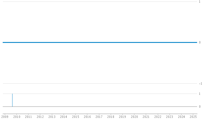 Author Commit and LOC History Chart