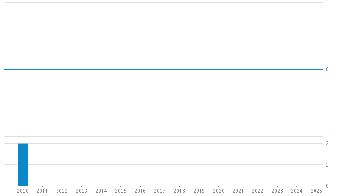 Author Commit and LOC History Chart