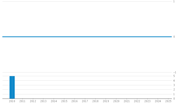 Author Commit and LOC History Chart