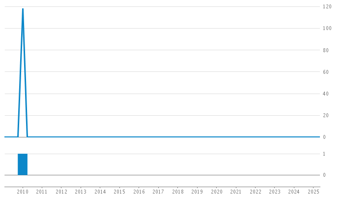 Author Commit and LOC History Chart