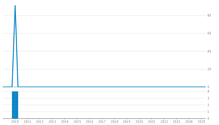 Author Commit and LOC History Chart