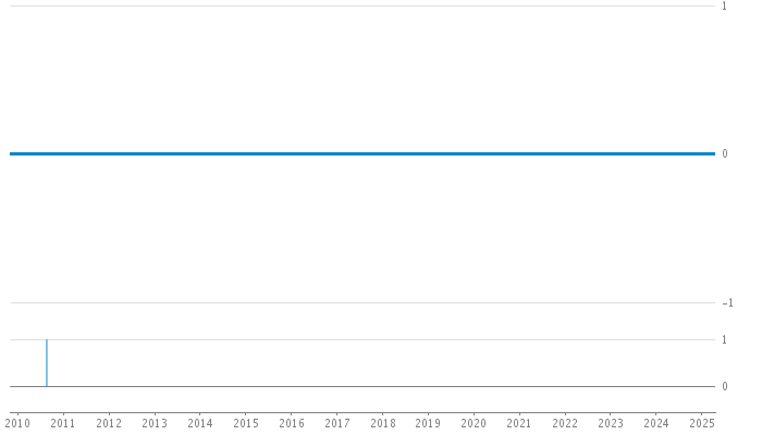 Author Commit and LOC History Chart