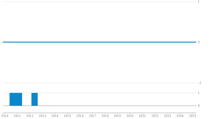 Author Commit and LOC History Chart