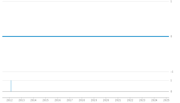 Author Commit and LOC History Chart