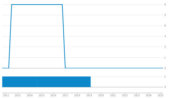 Author Commit and LOC History Chart