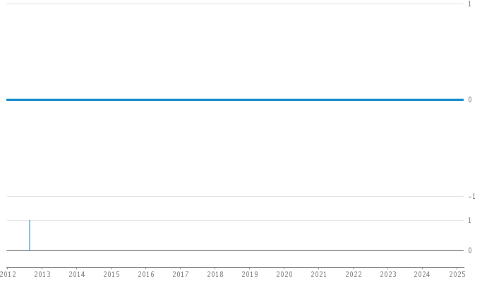 Author Commit and LOC History Chart