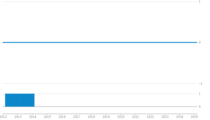 Author Commit and LOC History Chart