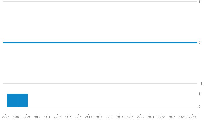 Author Commit and LOC History Chart