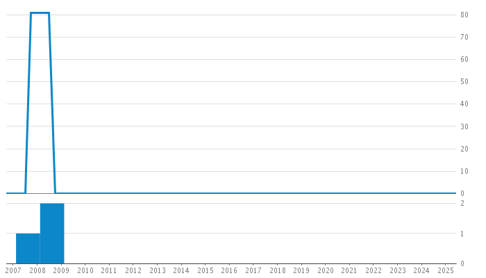 Author Commit and LOC History Chart