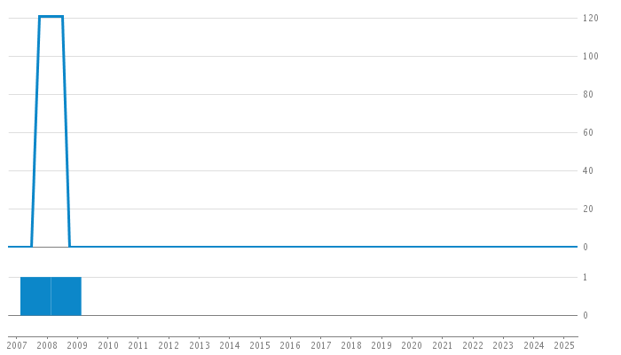 Author Commit and LOC History Chart