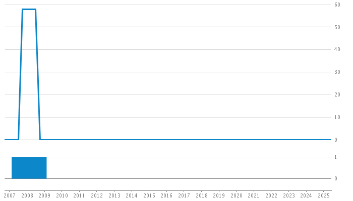 Author Commit and LOC History Chart