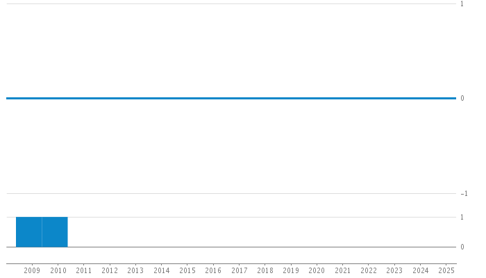 Author Commit and LOC History Chart