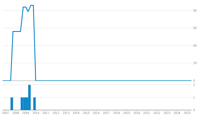 Author Commit and LOC History Chart