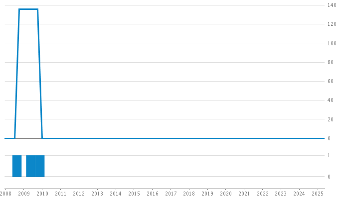 Author Commit and LOC History Chart