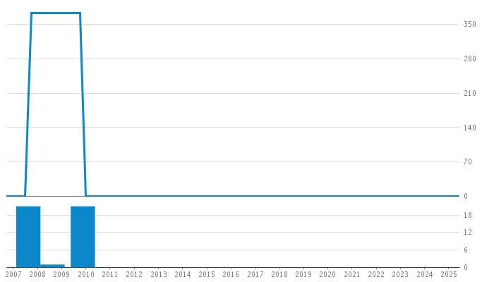 Author Commit and LOC History Chart