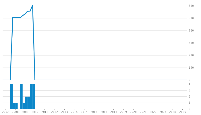 Author Commit and LOC History Chart