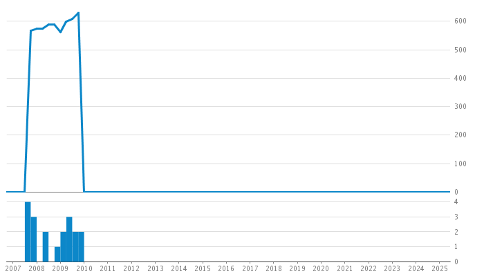 Author Commit and LOC History Chart