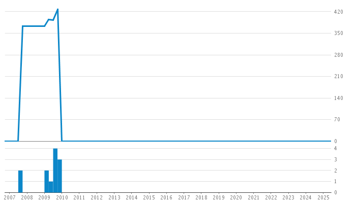 Author Commit and LOC History Chart