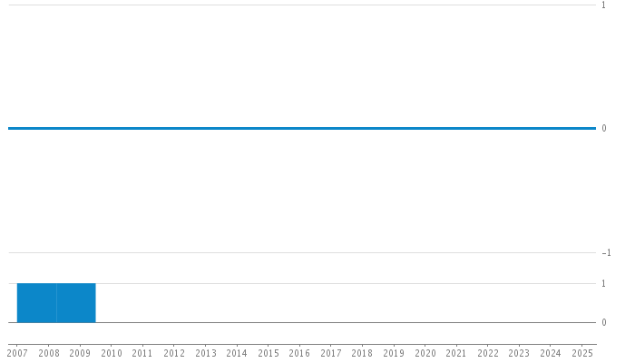 Author Commit and LOC History Chart