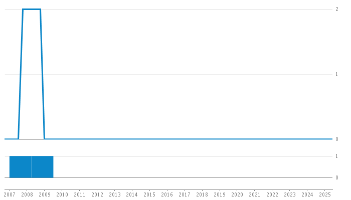 Author Commit and LOC History Chart