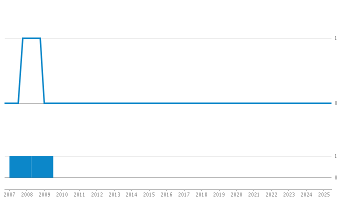 Author Commit and LOC History Chart