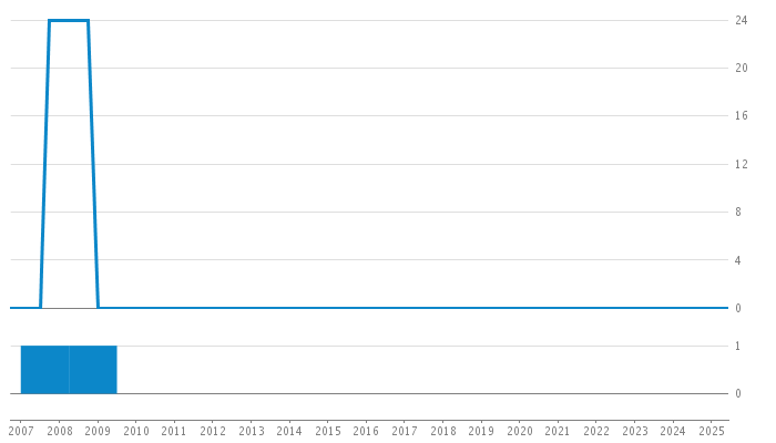 Author Commit and LOC History Chart