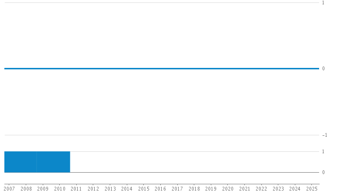 Author Commit and LOC History Chart