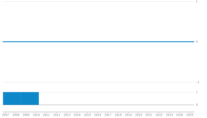 Author Commit and LOC History Chart