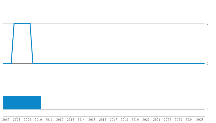 Author Commit and LOC History Chart