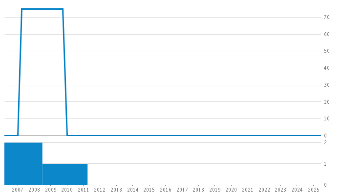 Author Commit and LOC History Chart