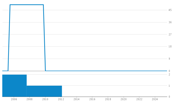 Author Commit and LOC History Chart