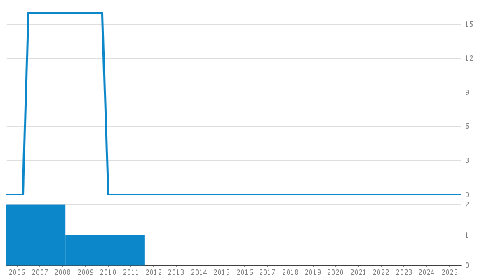 Author Commit and LOC History Chart