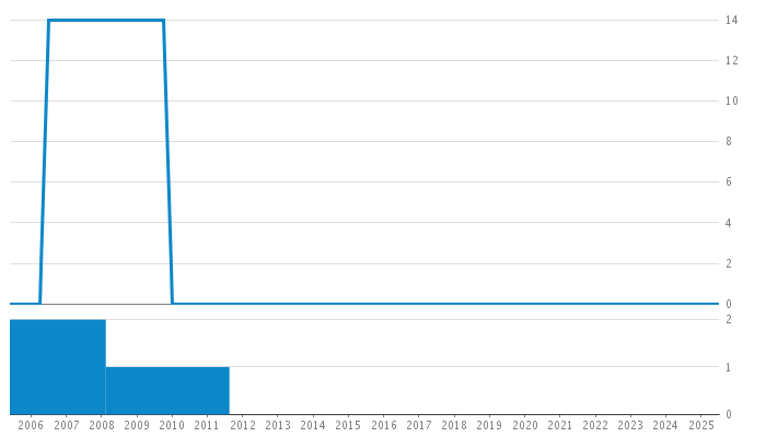 Author Commit and LOC History Chart