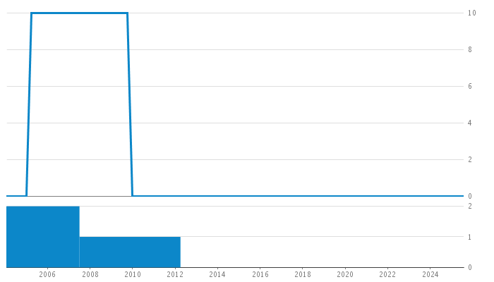 Author Commit and LOC History Chart