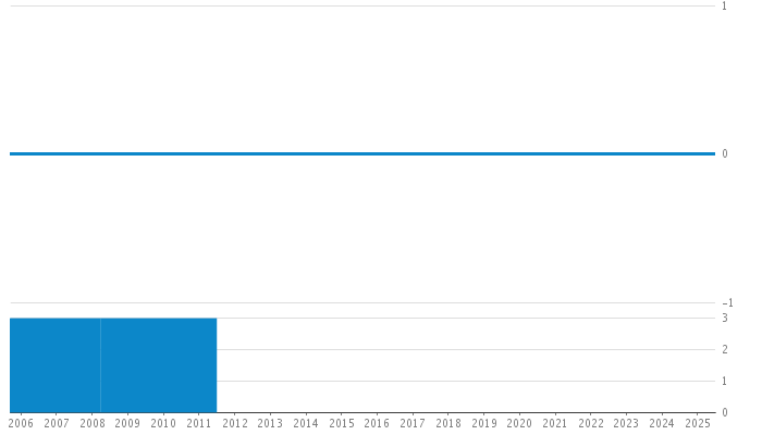 Author Commit and LOC History Chart